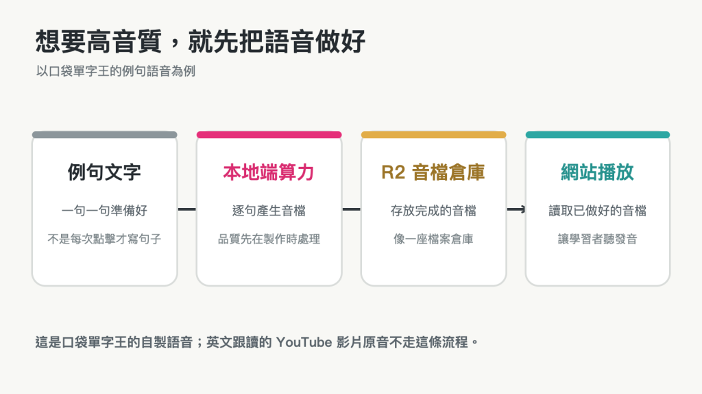 口袋單字王的例句文字先在本地端逐句產生高音質音檔，完成後存到 Cloudflare R2，再由網站取得並播放