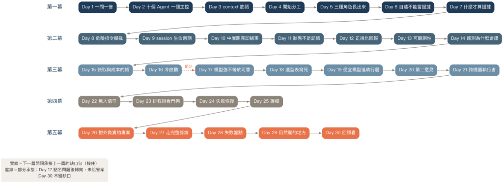 三十篇的因果鏈：每一篇都是上一篇壞掉之後被逼出來的