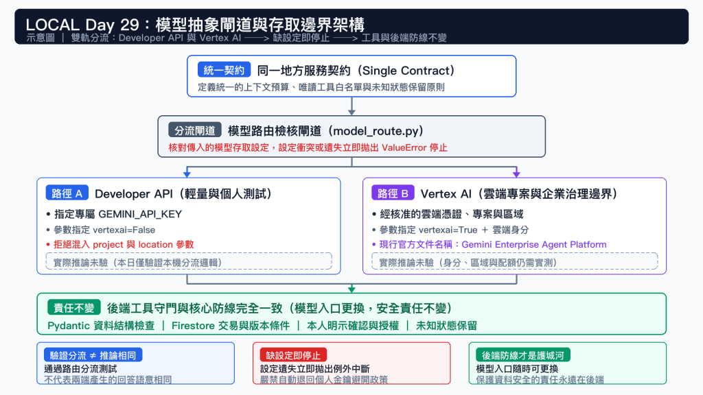 模型抽象閘道與存取邊界架構