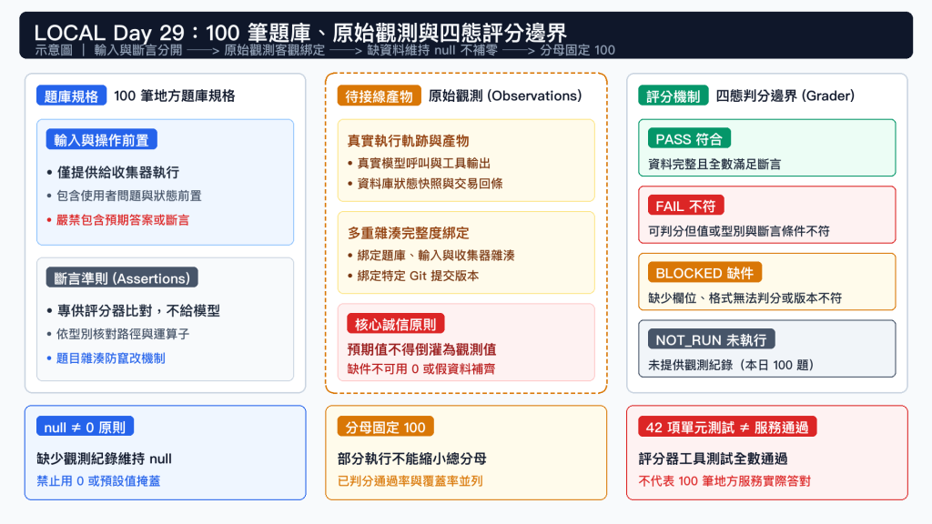 100 筆題庫、原始觀測與四態評分邊界
