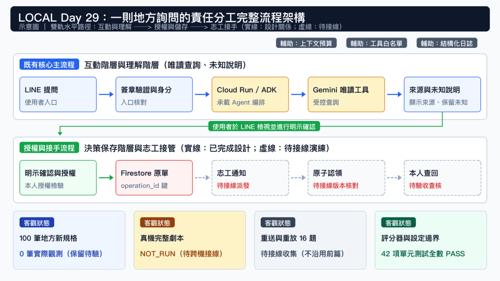 一則地方詢問的責任分工完整流程架構