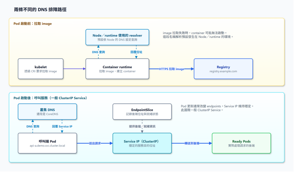 Node 拉取 image 與 Pod 呼叫服務的兩條 DNS 路徑,解析與請求分開呈現