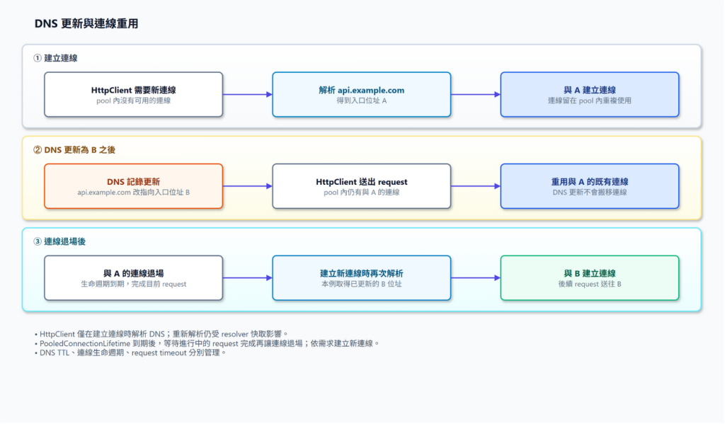 DNS 更新後仍可重用既有連線,連線退場後建立新連線時才再次解析