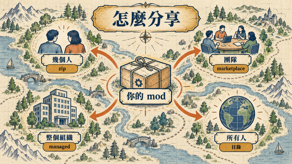 mod 的分享管道