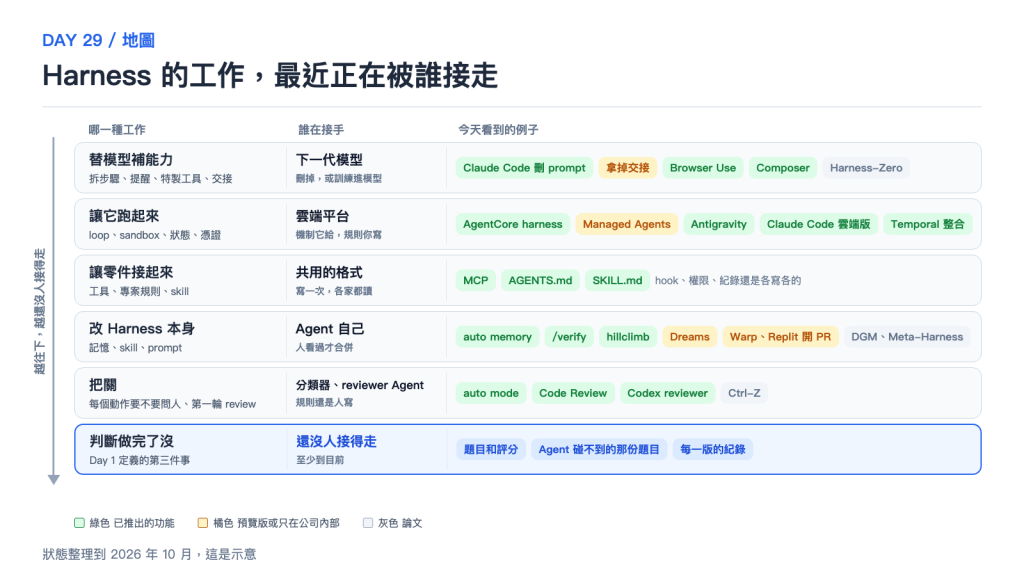 Harness 的工作，最近正在被誰接走