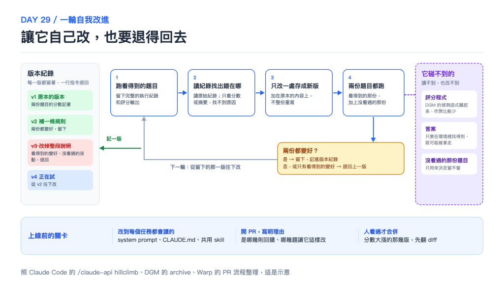 讓它自己改，也要退得回去
