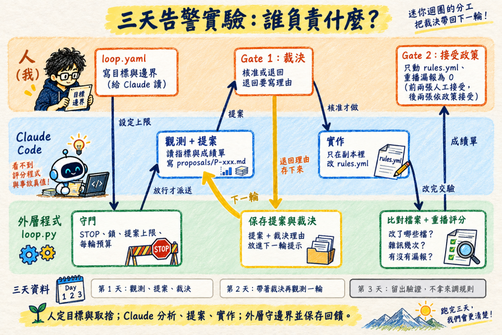 三天告警實驗的分工：人寫 loop.yaml、在 Gate 1 用 decide.py 核准或退回並寫理由、在 Gate 2 訂接受政策；Claude 讀指標與成績單、寫提案、核准後只在副本改 rules.yml，看不到評分程式與事故真值；外層程式 loop.py 負責守門（STOP、鎖、提案上限、預算）、比對與重播評分，並把提案與裁決理由存下來放進下一輪提示；第 1、2 天用來調，第 3 天留出驗證
