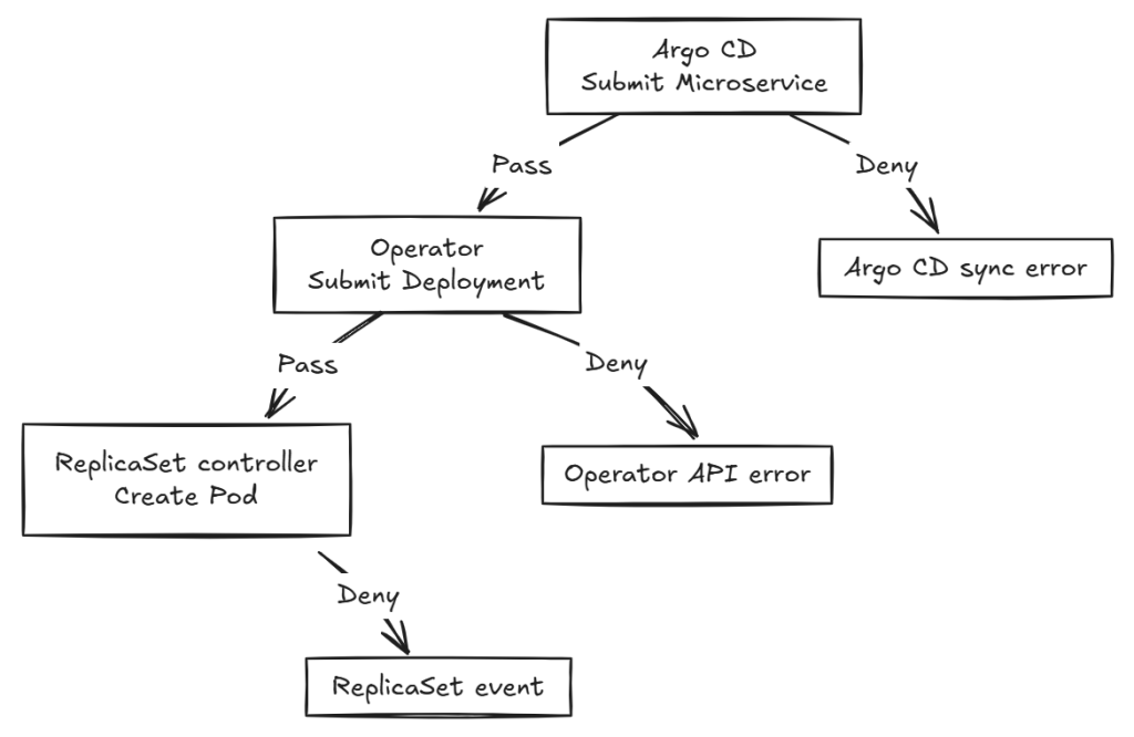 Microservice、Deployment 與 Pod 的政策拒絕，分別回報到 Argo CD 同步錯誤、Operator API 錯誤與 ReplicaSet 事件