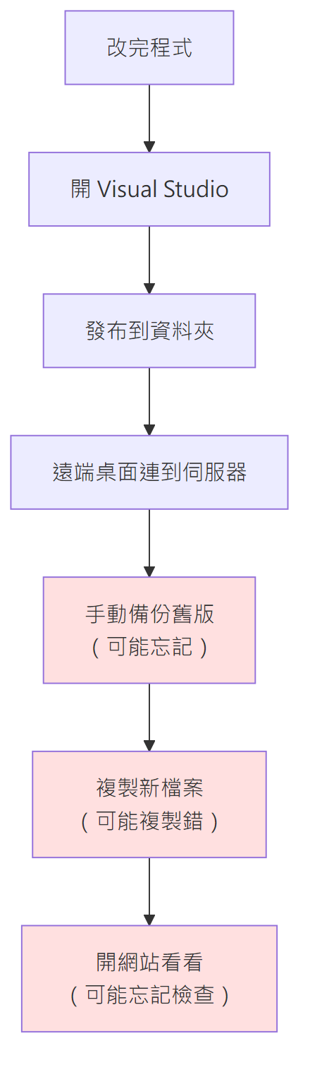 https://ithelp.ithome.com.tw/upload/images/20261013/20172100CxuOj5qRET.png