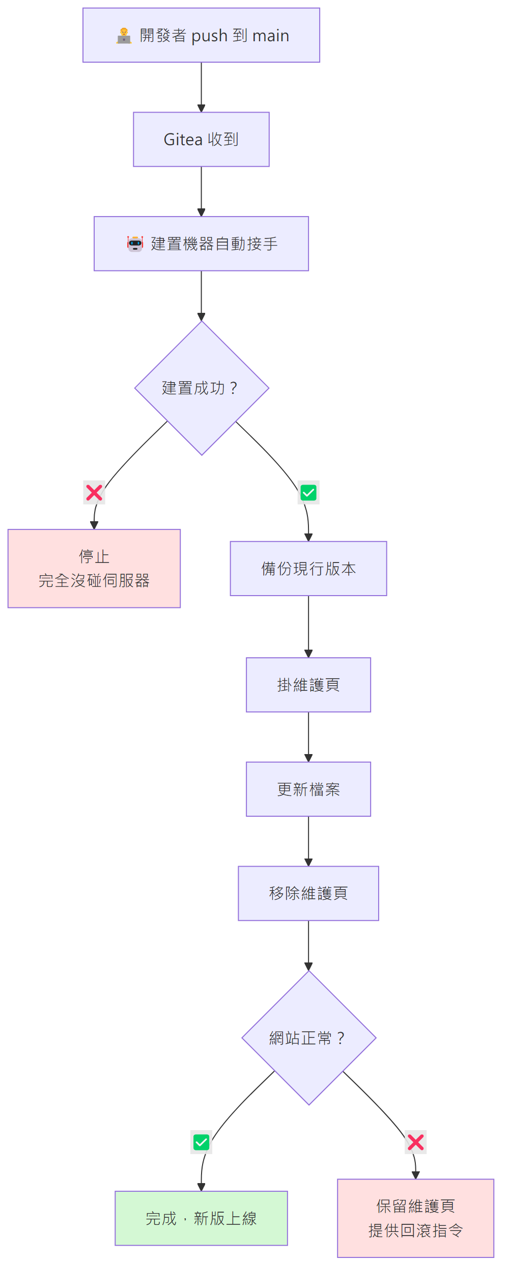 https://ithelp.ithome.com.tw/upload/images/20261013/20172100MYT6nxLzB9.png