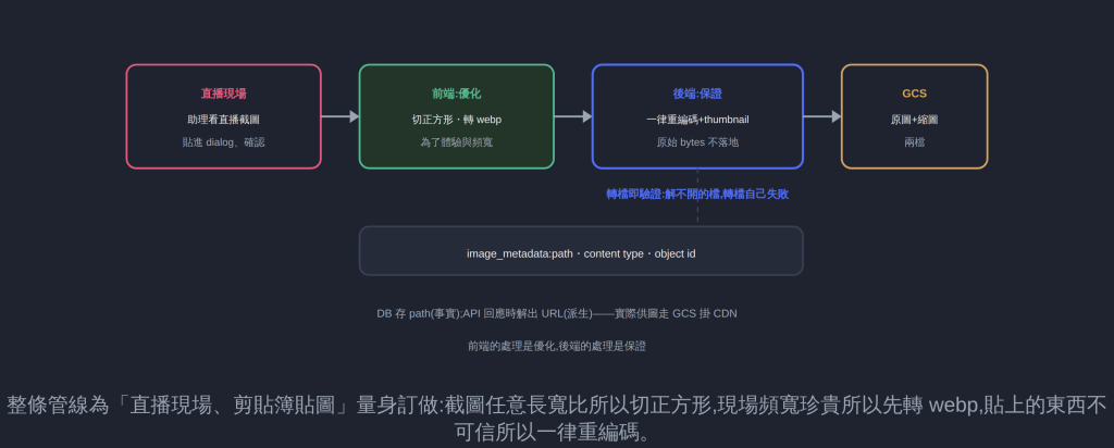 整條管線為「直播現場、剪貼簿貼圖」量身訂做:截圖任意長寬比所以切正方形,現場頻寬珍貴所以先轉 webp,貼上的東西不可信所以一律重編碼。