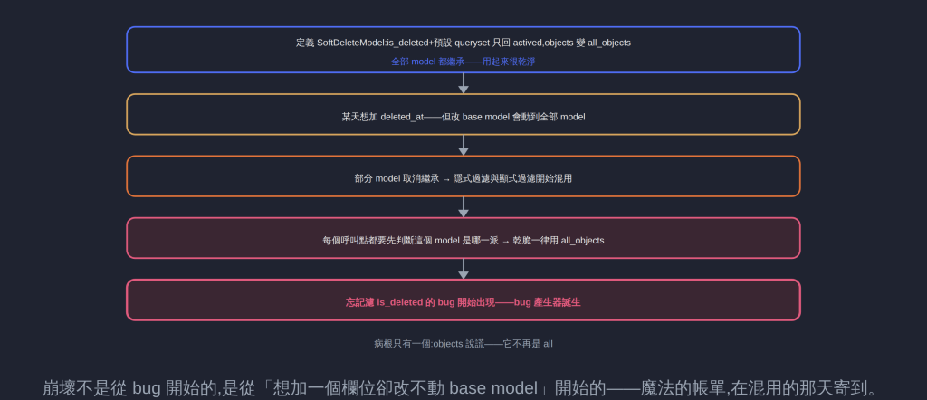 崩壞不是從 bug 開始的,是從「想加一個欄位卻改不動 base model」開始的——魔法的帳單,在混用的那天寄到。