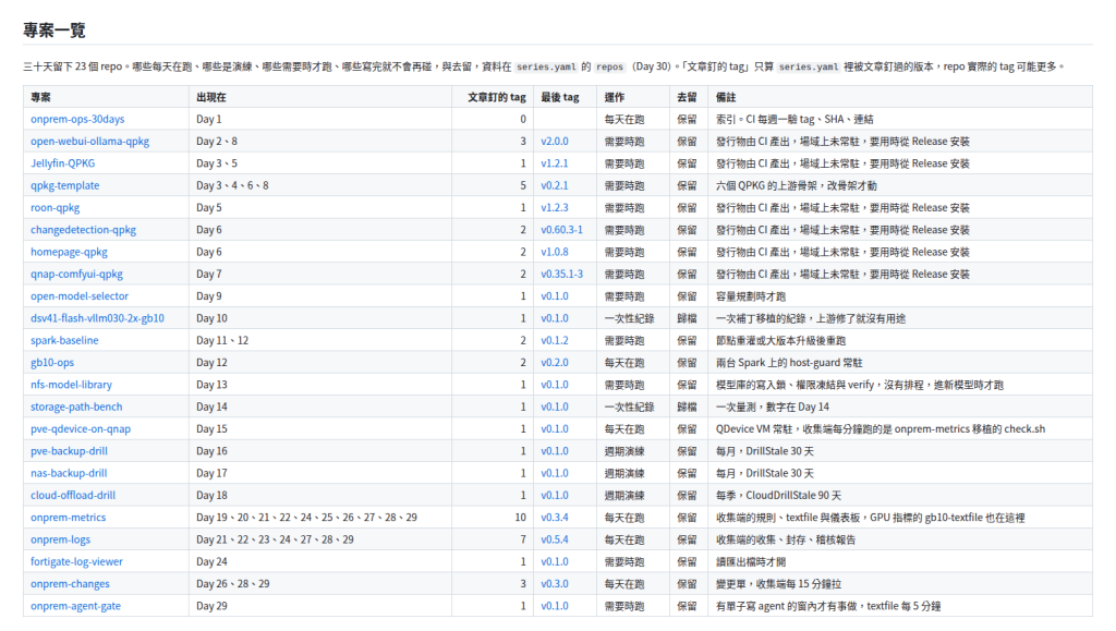 README 的專案一覽，23 列