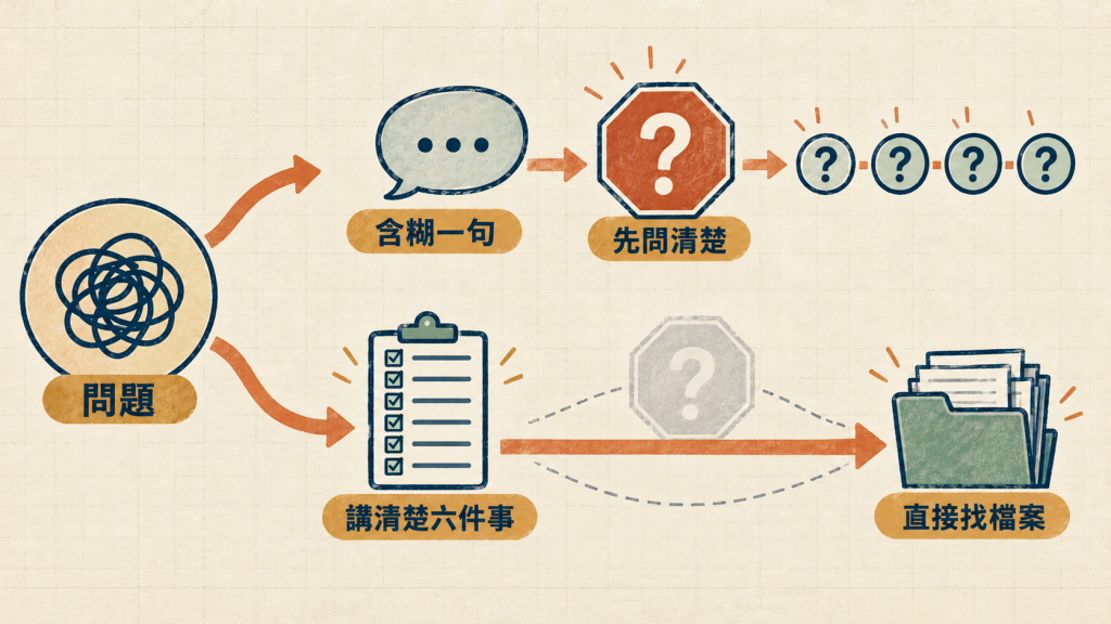 一句含糊的要求換來一串問題,一句具體的要求換來一堆檔案