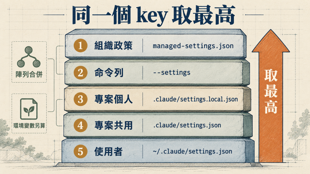 五層設定,同一個 key 取最高那層