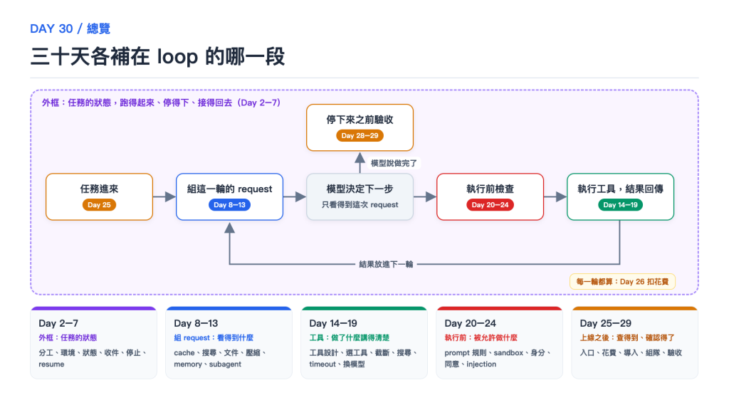 三十天各補在 loop 的哪一段
