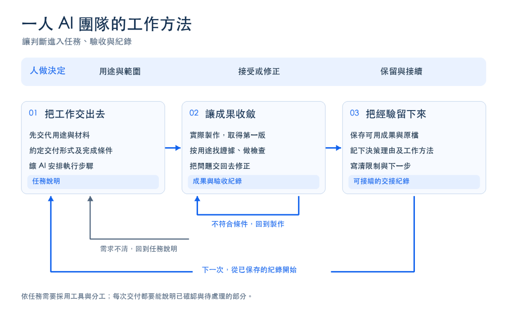 一人 AI 團隊工作概念圖,顯示任務、驗收、保存,以及修正與接續路徑