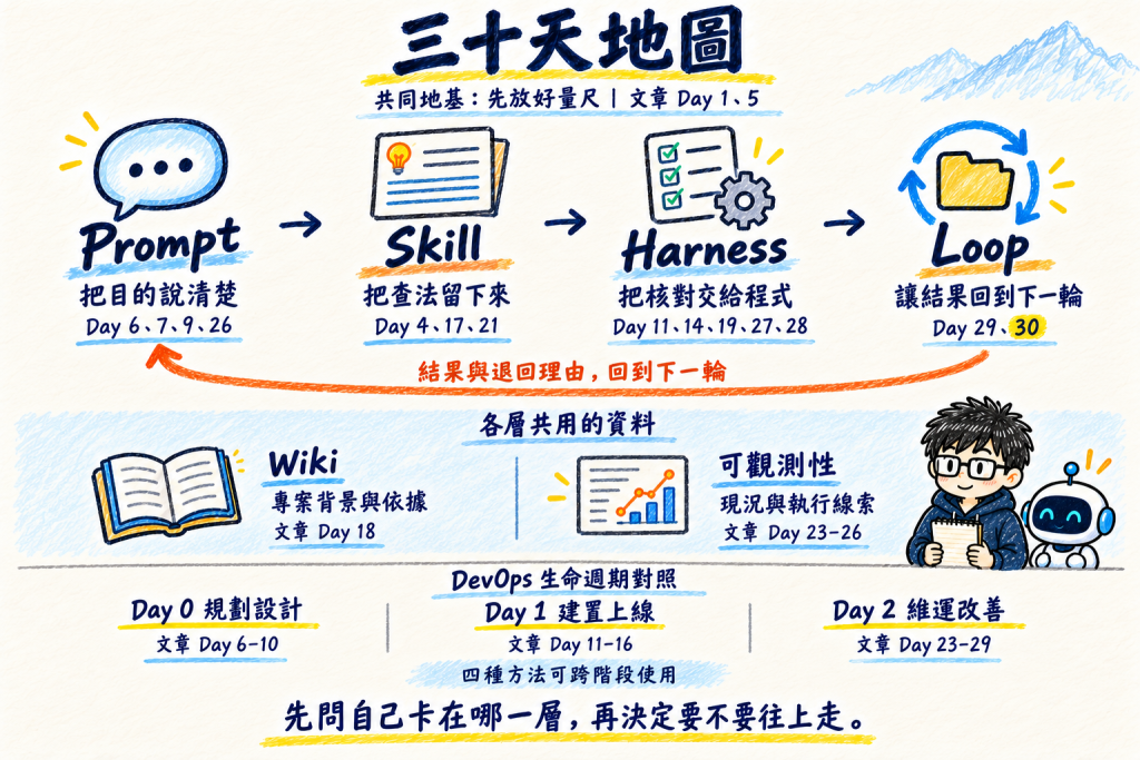 三十天方法地圖：Prompt、Skill、Harness、Loop 由下往上，各層插著代表日次，結果沿箭頭回到下一輪