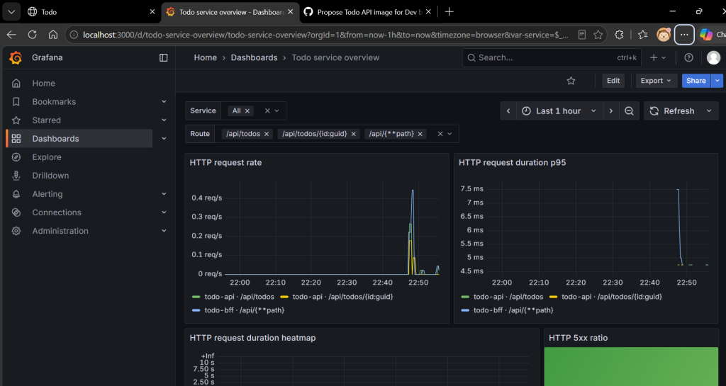 Grafana 比較 todo-api 與 todo-bff 的請求量和 p95 延遲