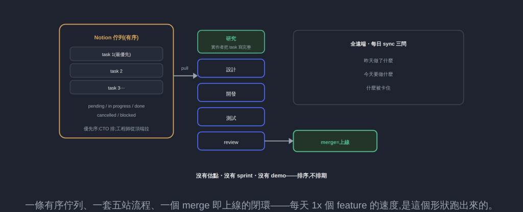 一條有序佇列、一套五站流程、一個 merge 即上線的閉環——每天 1x 個 feature 的速度,是這個形狀跑出來的。
