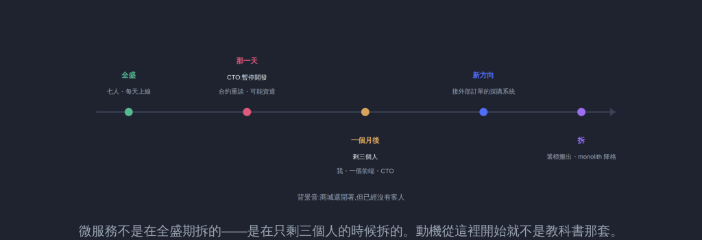 微服務不是在全盛期拆的——是在只剩三個人的時候拆的。動機從這裡開始就不是教科書那套。