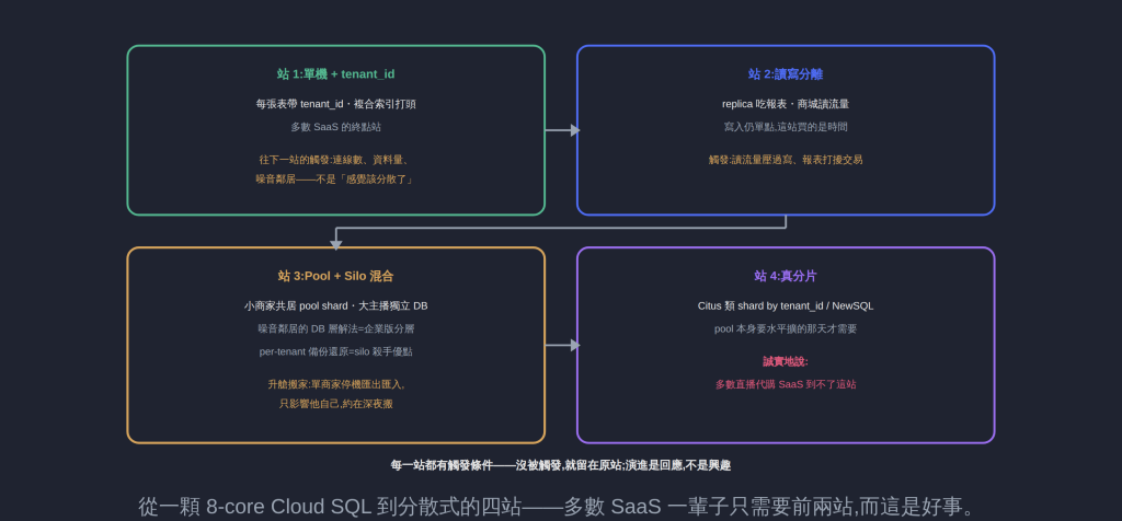 從一顆 8-core Cloud SQL 到分散式的四站——多數 SaaS 一輩子只需要前兩站,而這是好事。