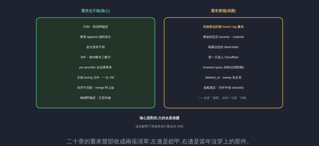 二十九天的重來聲部收成兩張清單:左邊是鎧甲,右邊是當年沒穿上的那件。