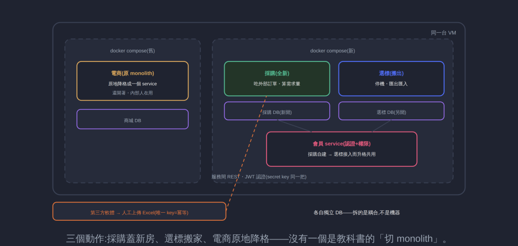 三個動作:採購蓋新房、選標搬家、電商原地降格——沒有一個是教科書的「切 monolith」。