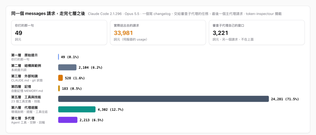 同一個 messages 請求走完七層之後的組成:你打的那一句 49 詞元,實際送出 33,981 詞元。第五層工具與技能 24,281(71.5%)最大,其次是第六層代理迴圈 4,302、第七層多代理 2,213、第二層系統提示詞 2,104、第三層 528、第四層記憶 183、第一層 49。審查子代理自己的窗口另有 3,221 詞元