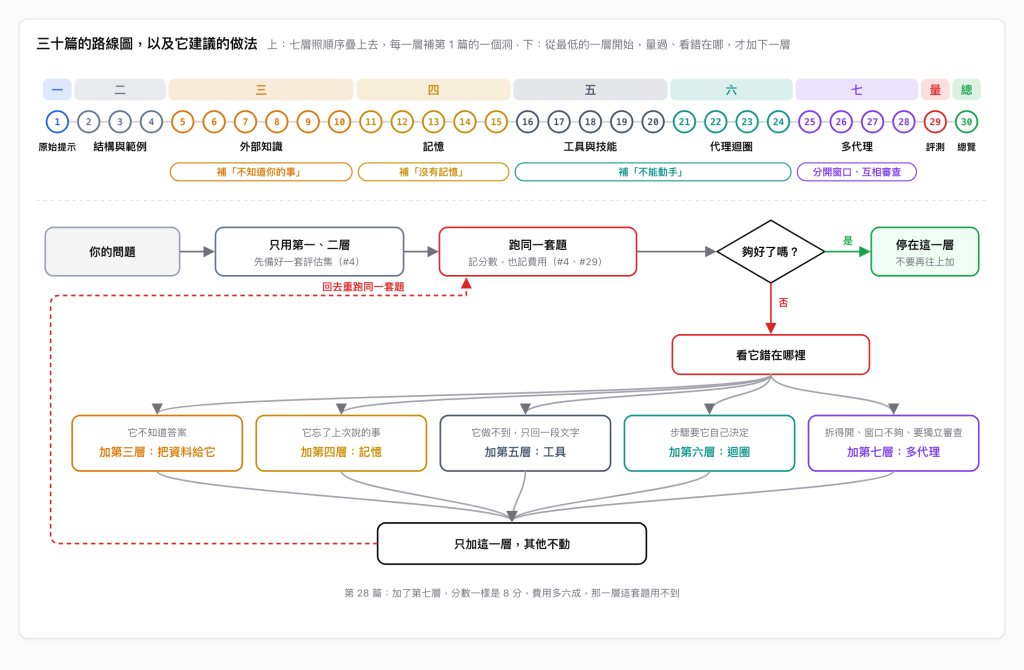 三十篇的路線圖。上半:第 1 篇原始提示,第 2 到 4 篇結構與範例,第 5 到 10 篇外部知識(補不知道你的事),第 11 到 15 篇記憶(補沒有記憶),第 16 到 20 篇工具與技能、第 21 到 24 篇代理迴圈(補不能動手),第 25 到 28 篇多代理(分開窗口、互相審查),第 29 篇評測,第 30 篇總覽。下半是流程圖:你的問題 → 只用第一、二層並備好評估集 → 跑同一套題、記分數和費用 → 夠好了嗎?是就停在這一層,否就看它錯在哪裡,依原因只加第三到第七層其中一層,其他不動,再回去重跑同一套題