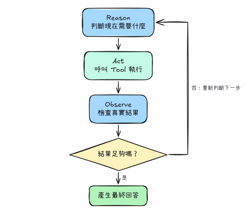 ReAct 循環:Reason、Act、Observe