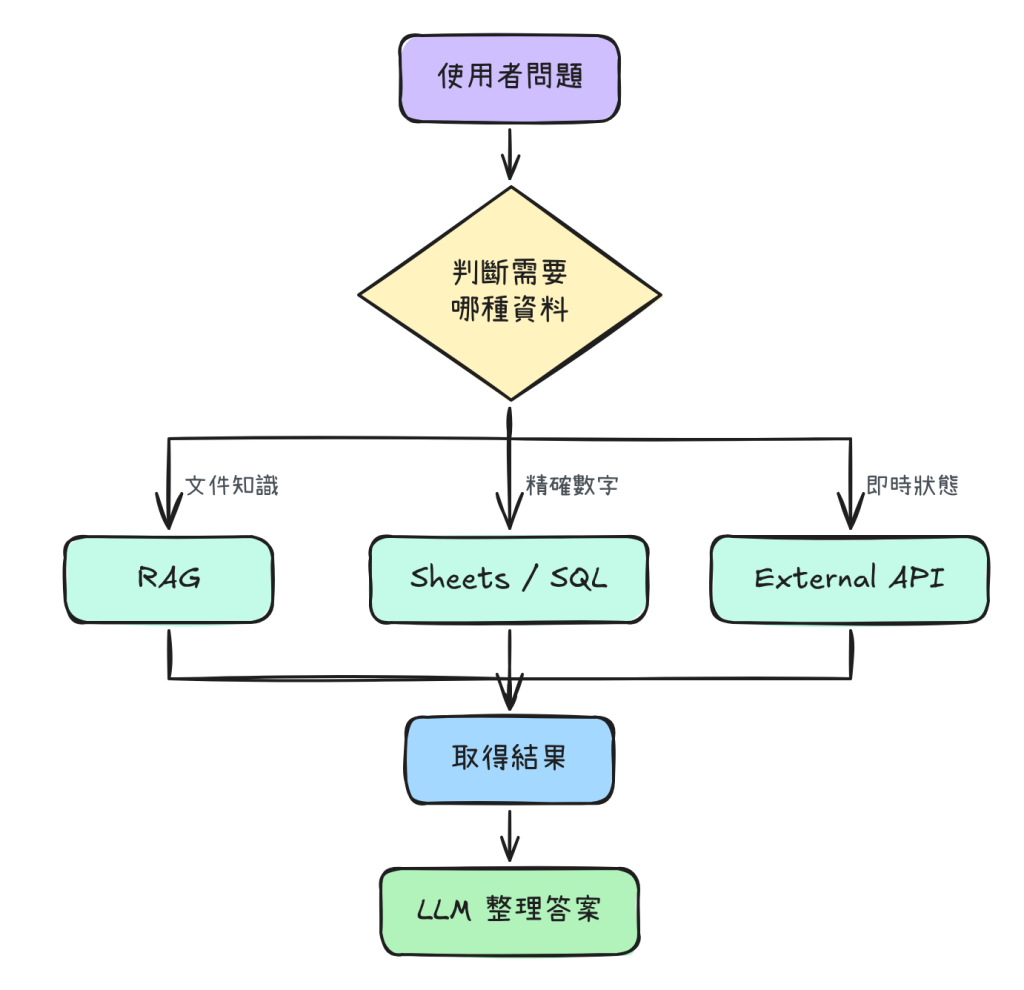 依資料類型選擇 RAG、Sheets / SQL 或 External API