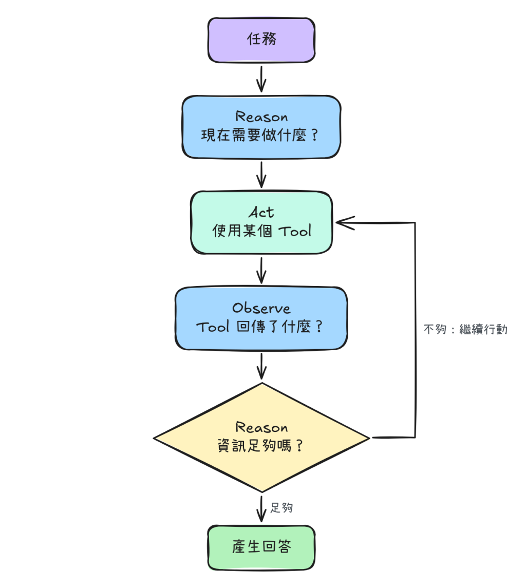 Reason、Act、Observe 組成的決策循環