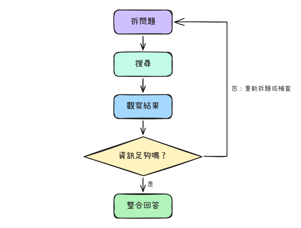 Agentic Search：資訊不足就重新拆題或補查
