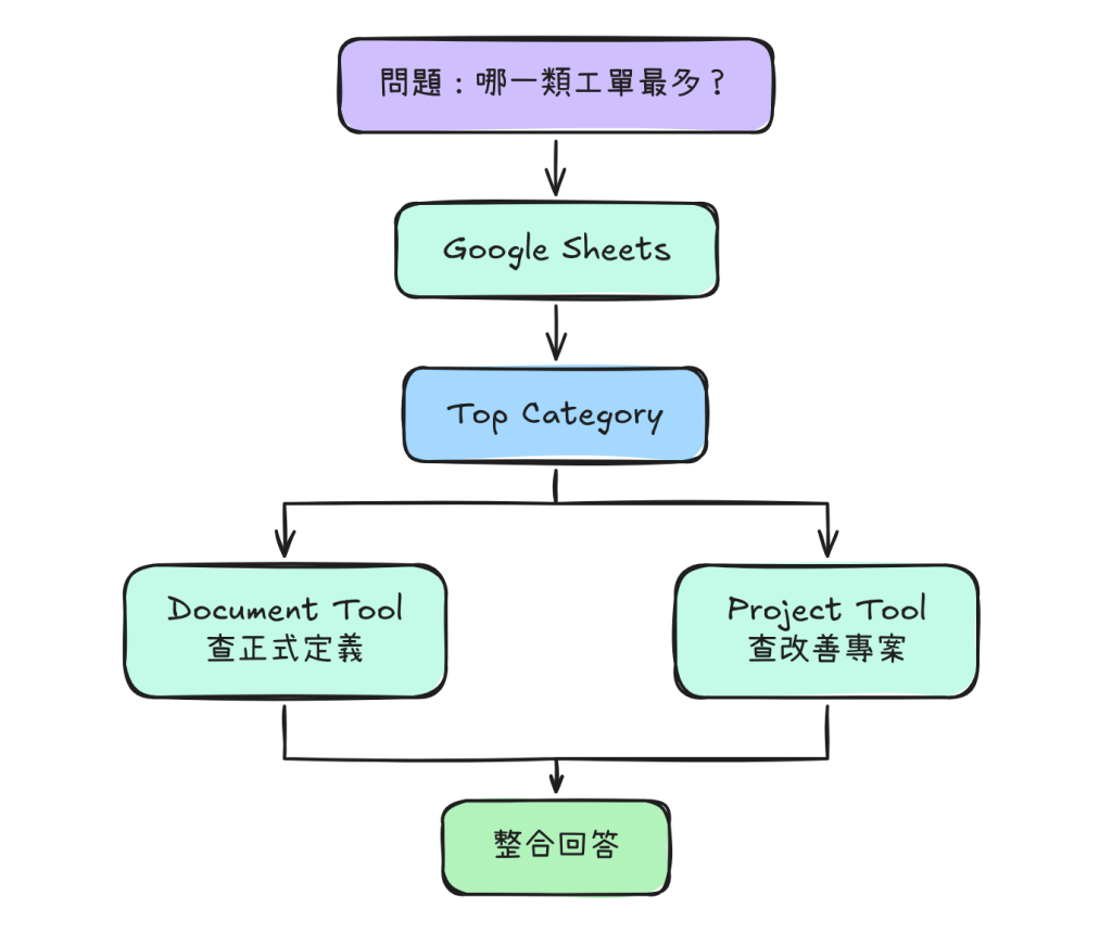 先查出 Top Category，再分別查正式定義與改善專案