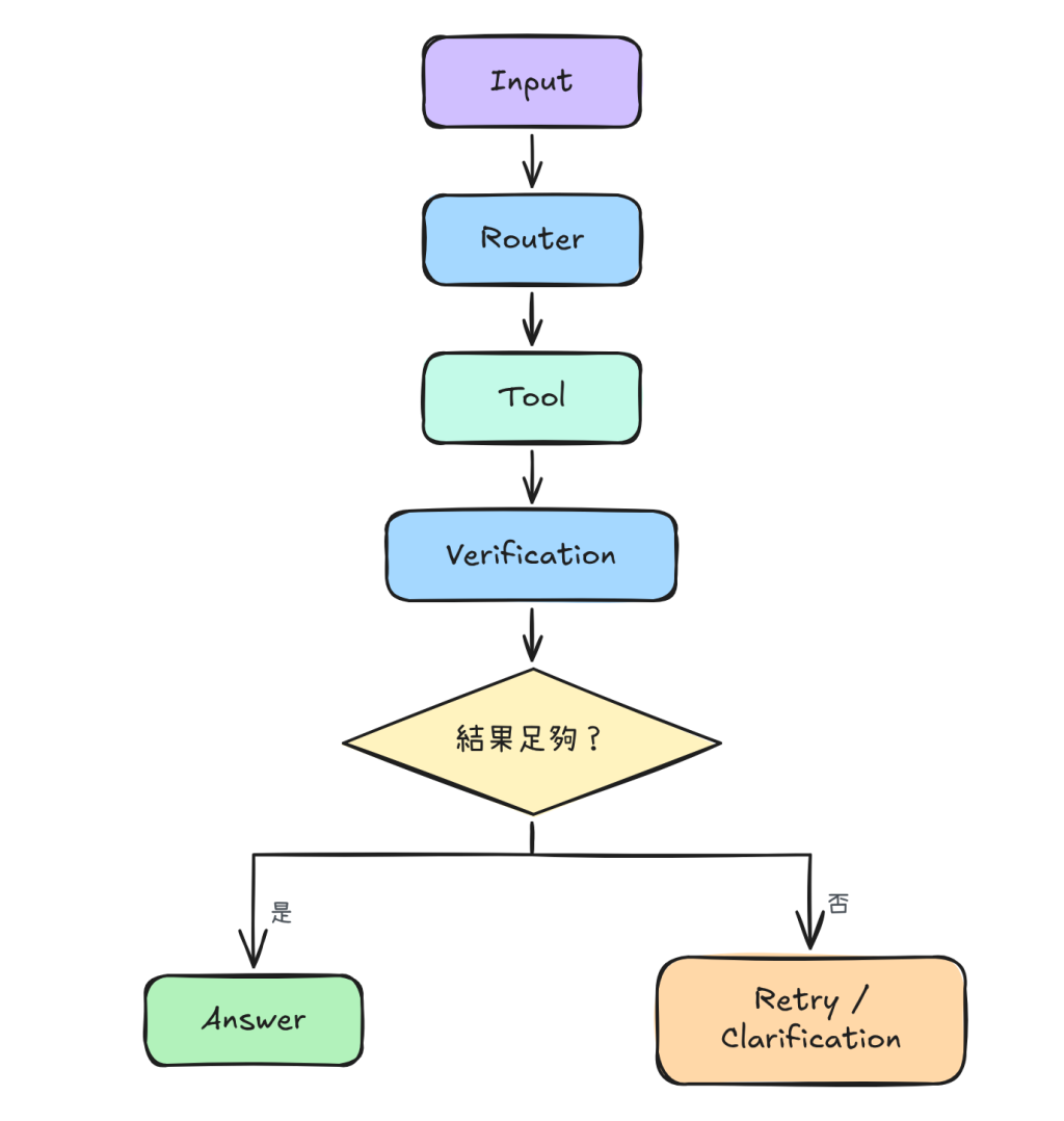 Conditional Edge：依 Verification 結果走向 Answer 或 Retry