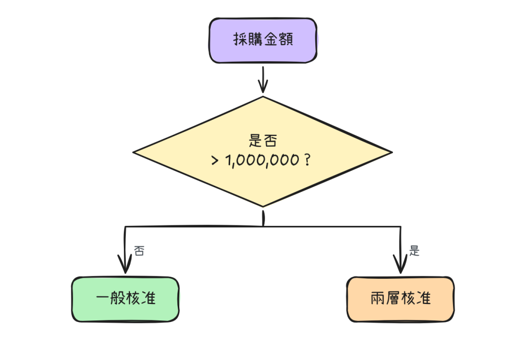 採購金額超過門檻時改走兩層核准