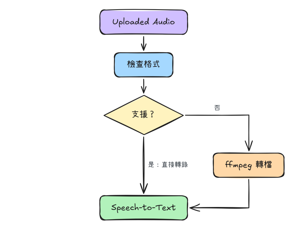 音訊格式不支援時，先用 ffmpeg 轉檔再轉錄