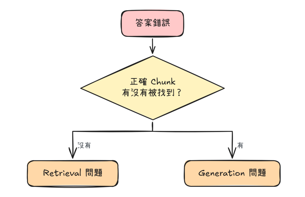 答案錯誤時，先分辨是 Retrieval 還是 Generation 的問題