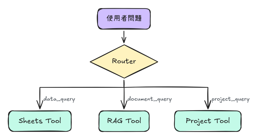 Router 依問題類型分流到不同 Tool