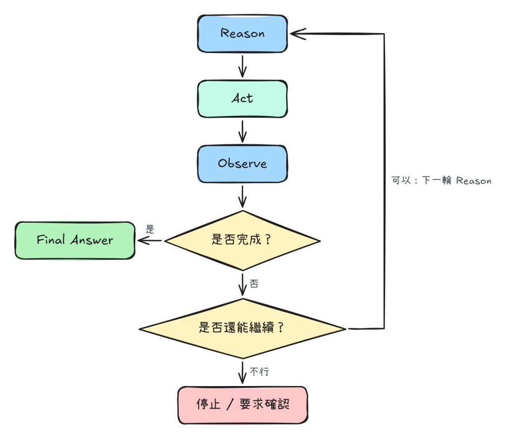 ReAct 循環的停止條件