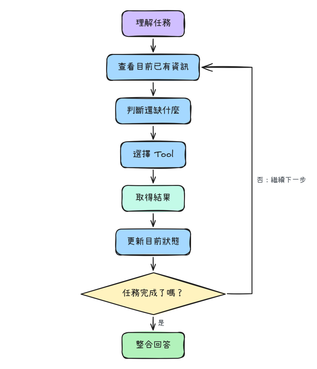Coordinator 持續檢查目前狀態,直到任務完成