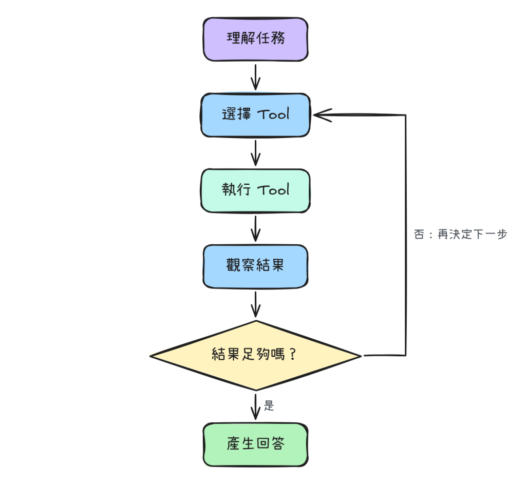 Agent 選擇 Tool、執行、觀察,再判斷結果是否足夠