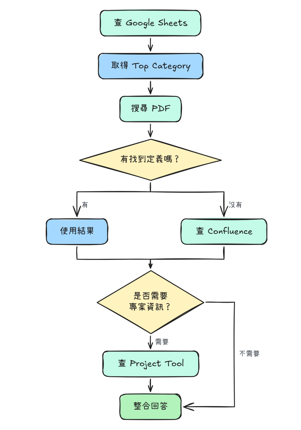 下一步取決於前一步結果的動態流程