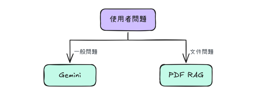 一般問題交給 Gemini，文件問題交給 PDF RAG