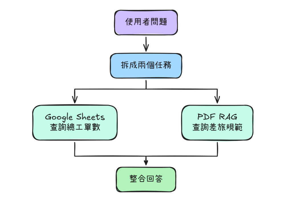 把問題拆成兩個任務，分別查 Google Sheets 與 PDF RAG