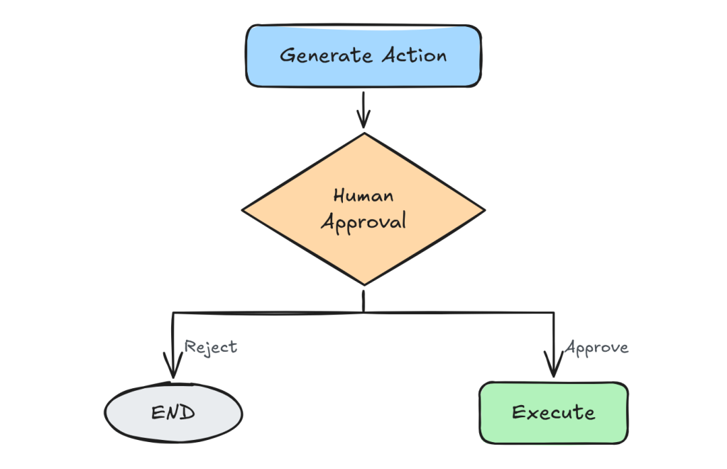 Human Approval 作為流程中的一個 Node