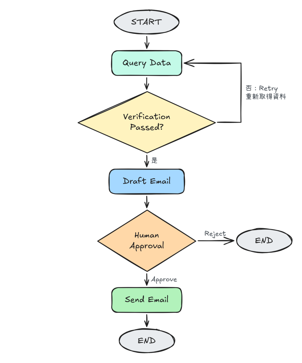 把寄送 Email 的流程畫成 Graph