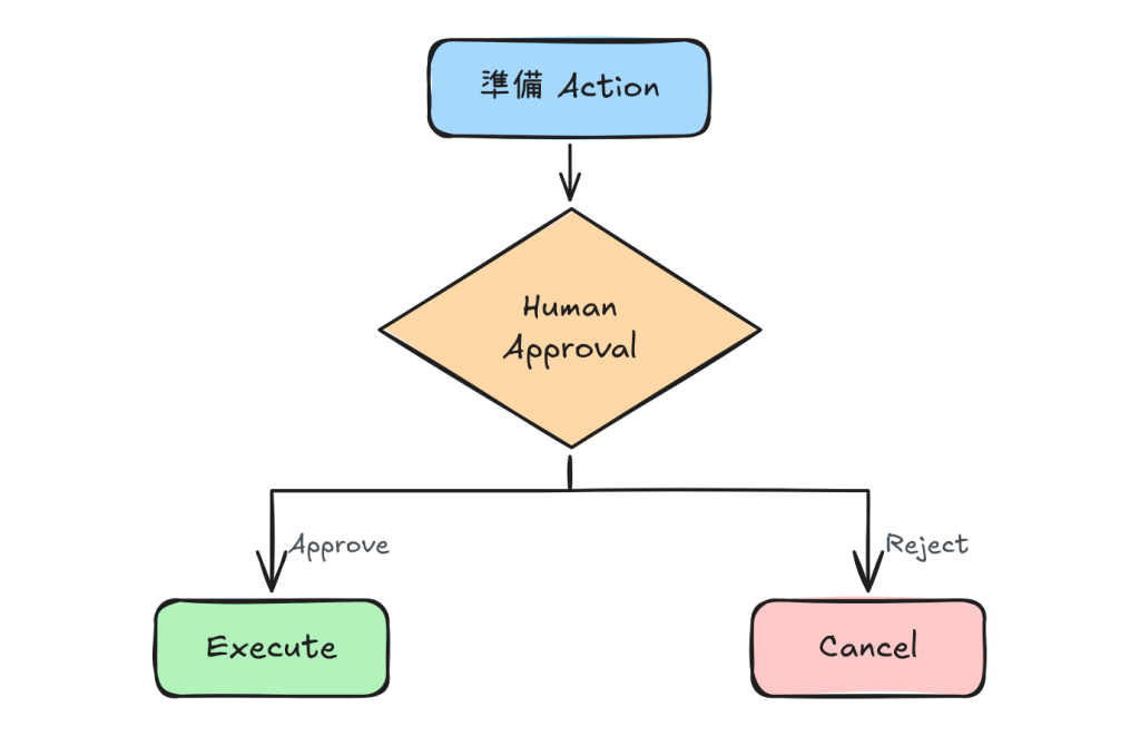 高風險 Action 執行前先經過 Human Approval