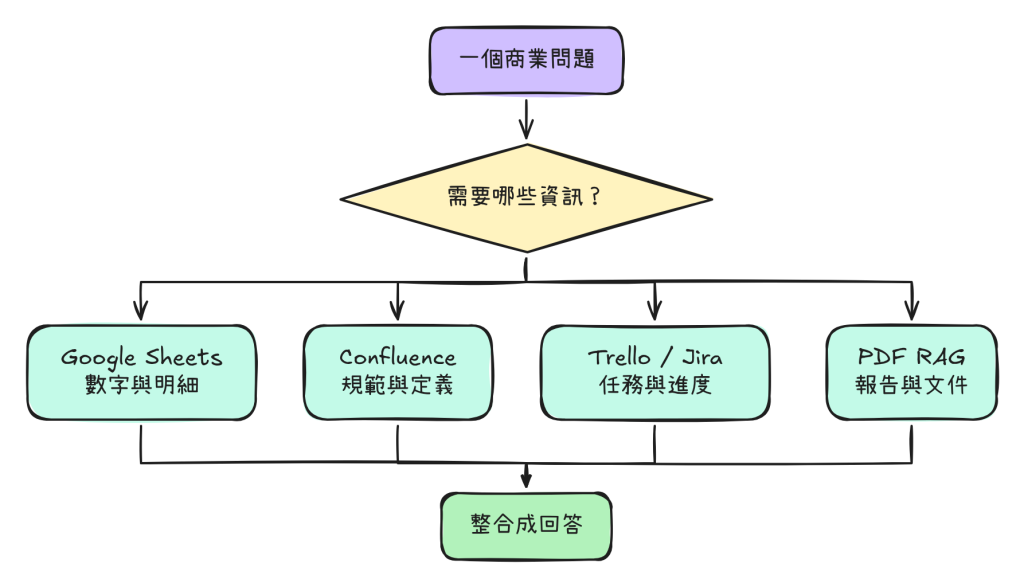 一個商業問題需要的資訊分散在四種來源